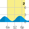 Tide chart for Mobjack Bay, Virginia on 2021/07/2