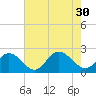 Tide chart for Mobjack Bay, Virginia on 2021/07/30