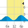 Tide chart for Mobjack Bay, Virginia on 2021/07/4