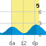 Tide chart for Mobjack Bay, Virginia on 2021/07/5