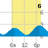 Tide chart for Mobjack Bay, Virginia on 2021/07/6
