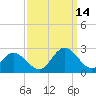Tide chart for Mobjack Bay, Virginia on 2021/09/14