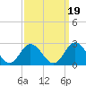 Tide chart for Mobjack Bay, Virginia on 2021/09/19