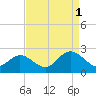 Tide chart for Mobjack Bay, Virginia on 2021/09/1
