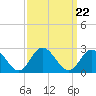 Tide chart for Mobjack Bay, Virginia on 2021/09/22