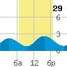 Tide chart for Mobjack Bay, Virginia on 2021/09/29