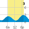 Tide chart for Mobjack Bay, Virginia on 2021/09/3