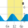 Tide chart for Mobjack Bay, Virginia on 2021/09/8
