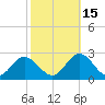 Tide chart for Mobjack Bay, Virginia on 2021/10/15