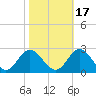 Tide chart for Mobjack Bay, Virginia on 2021/10/17