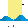 Tide chart for Mobjack Bay, Virginia on 2021/10/1