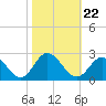 Tide chart for Mobjack Bay, Virginia on 2021/10/22