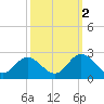 Tide chart for Mobjack Bay, Virginia on 2021/10/2