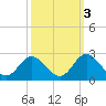 Tide chart for Mobjack Bay, Virginia on 2021/10/3