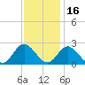 Tide chart for Mobjack Bay, Virginia on 2021/11/16