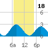 Tide chart for Mobjack Bay, Virginia on 2021/11/18