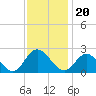 Tide chart for Mobjack Bay, Virginia on 2021/11/20
