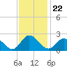 Tide chart for Mobjack Bay, Virginia on 2021/11/22