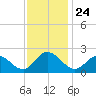 Tide chart for Mobjack Bay, Virginia on 2021/11/24