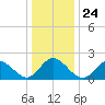 Tide chart for Mobjack Bay, Virginia on 2021/12/24