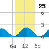 Tide chart for Mobjack Bay, Virginia on 2021/12/25