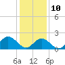 Tide chart for Mobjack Bay, Virginia on 2022/01/10