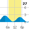 Tide chart for Mobjack Bay, Virginia on 2022/01/27