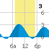 Tide chart for Mobjack Bay, Virginia on 2022/01/3