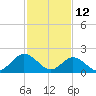 Tide chart for Mobjack Bay, Virginia on 2022/02/12