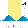 Tide chart for Mobjack Bay, Virginia on 2022/02/14