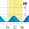 Tide chart for Mobjack Bay, Virginia on 2022/02/20