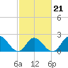 Tide chart for Mobjack Bay, Virginia on 2022/02/21