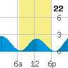 Tide chart for Mobjack Bay, Virginia on 2022/02/22