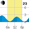 Tide chart for Mobjack Bay, Virginia on 2022/02/23