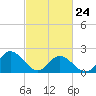 Tide chart for Mobjack Bay, Virginia on 2022/02/24
