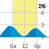 Tide chart for Mobjack Bay, Virginia on 2022/02/26