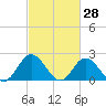 Tide chart for Mobjack Bay, Virginia on 2022/02/28