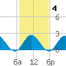 Tide chart for Mobjack Bay, Virginia on 2022/02/4