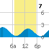 Tide chart for Mobjack Bay, Virginia on 2022/02/7