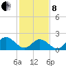Tide chart for Mobjack Bay, Virginia on 2022/02/8
