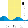 Tide chart for Mobjack Bay, Virginia on 2022/02/9
