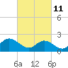 Tide chart for Mobjack Bay, Virginia on 2022/03/11