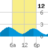 Tide chart for Mobjack Bay, Virginia on 2022/03/12