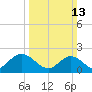 Tide chart for Mobjack Bay, Virginia on 2022/03/13