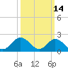 Tide chart for Mobjack Bay, Virginia on 2022/03/14