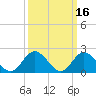 Tide chart for Mobjack Bay, Virginia on 2022/03/16