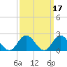 Tide chart for Mobjack Bay, Virginia on 2022/03/17