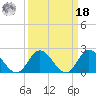 Tide chart for Mobjack Bay, Virginia on 2022/03/18