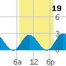 Tide chart for Mobjack Bay, Virginia on 2022/03/19