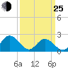 Tide chart for Mobjack Bay, Virginia on 2022/03/25